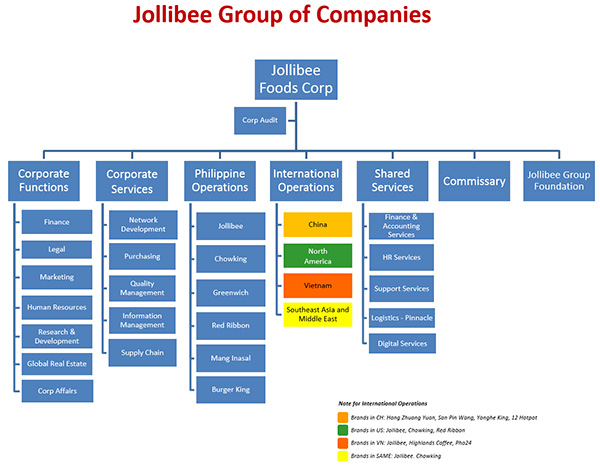 Jollibee Organizational Chart